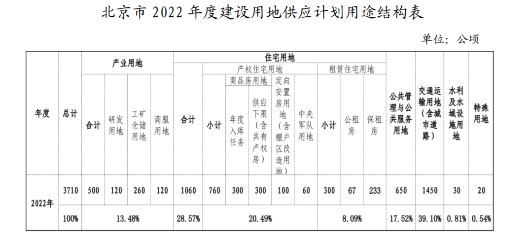 北京：2022年计划安排住宅用地1060公顷